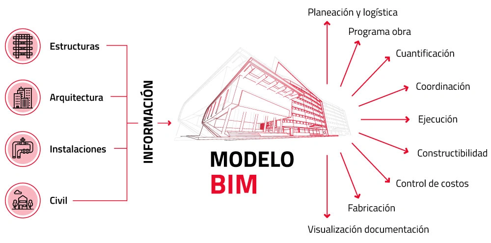 Esquema modelo BIM