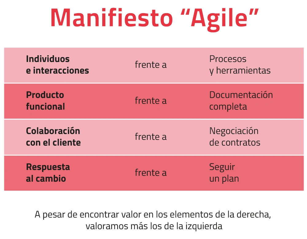 Valores Agile