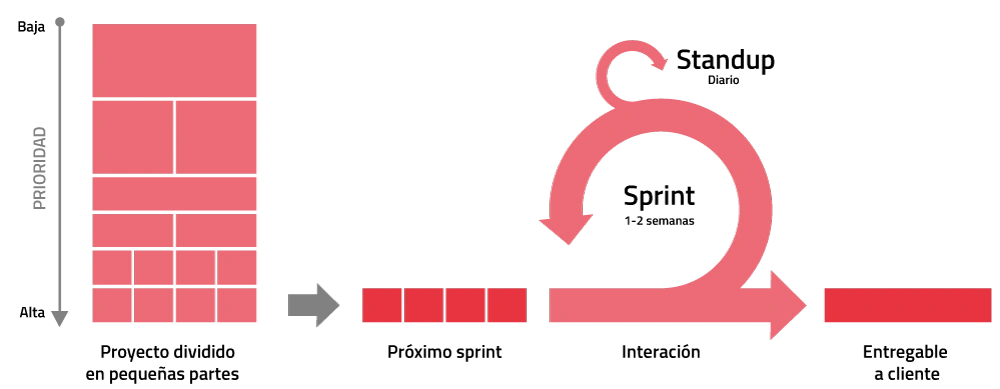 Valores Agile